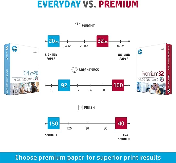 HP Paper Printer | 8.5 x 11 Paper | Premium 32 lb | 1 Ream - 500 Sheets | 100 Bright | Made in USA - FSC Certified | 113100R