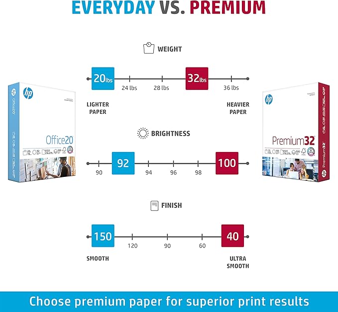 HP Printer Paper | 8.5 x 11 Paper | Premium 32 lb | 40 Case Pallet - 120,000 Sheets | 100 Bright | Made in USA - FSC Certified | 113100P