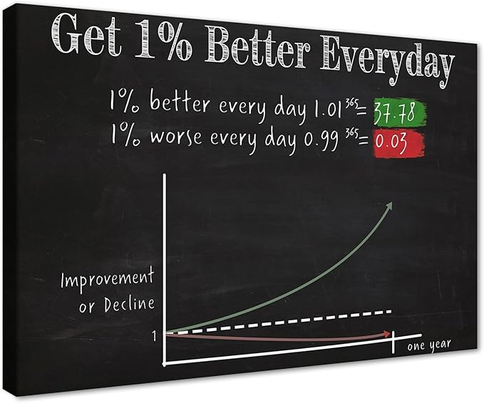 Extra Large Office Home Walls Decorations Pictures with Positive Quotes Get 1% Better Everyday Successful Motivational Wall Art Gift Choice for Teens Friends to Cheer Up Framed Ready to Hang-44"Wx28"H