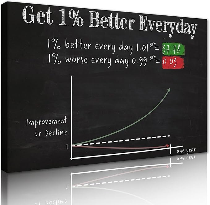 Inspirational Quote-Get 1% Better Everyday Motivational Office Wall Decor Black White Nordic Western Paintings Contemporary Office Wall Decor Gym Coffee Shop Decoration Framed Easy to Hang-36 Wx24 H