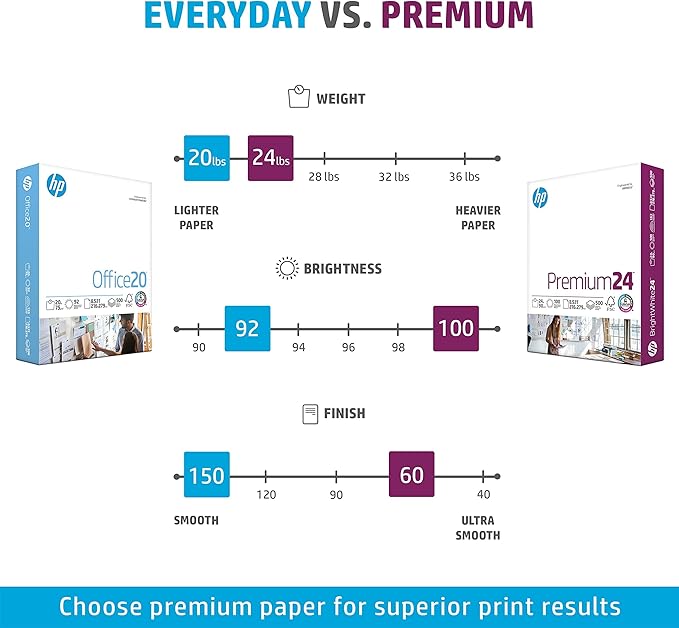 HP Printer Paper | 8.5 x 11 Paper | Premium 24 lb | 5 Ream Case - 2500 Sheets | 100 Bright | Made in USA - FSC Certified | 115300C