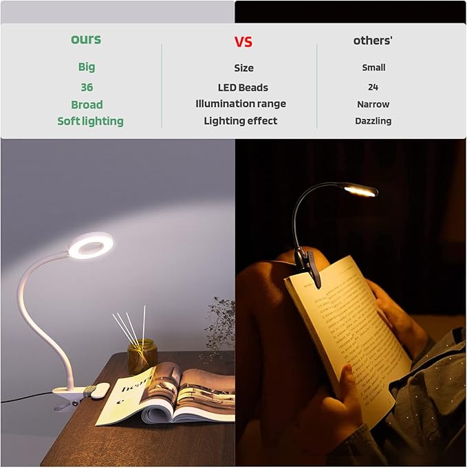 GLORIOUS-LITE LED Clip on Light, 36 LED Eye-Caring Reading Lamp for Dorm Room, 360° Flexible Gooseneck with 4 Color Modes, Dimmable Book Light for Bed, Desk, Headboard, Computer (White)