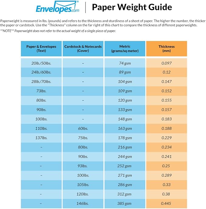Envelopes.com LUXPaper A7 Flat Cards | 5 1/8" x 7" | White | 120lb. Cover | 50 Qty